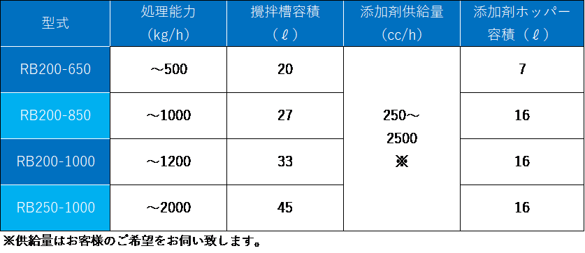 リボンブレンダー仕様一覧