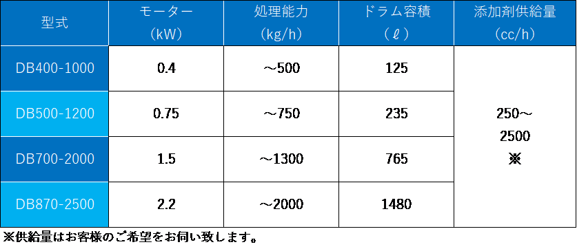 ドラム・ブレンダー仕様一覧