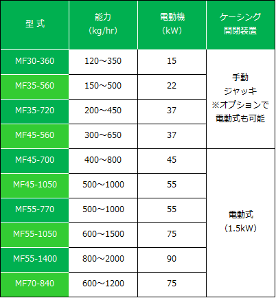 粉砕機仕様一覧