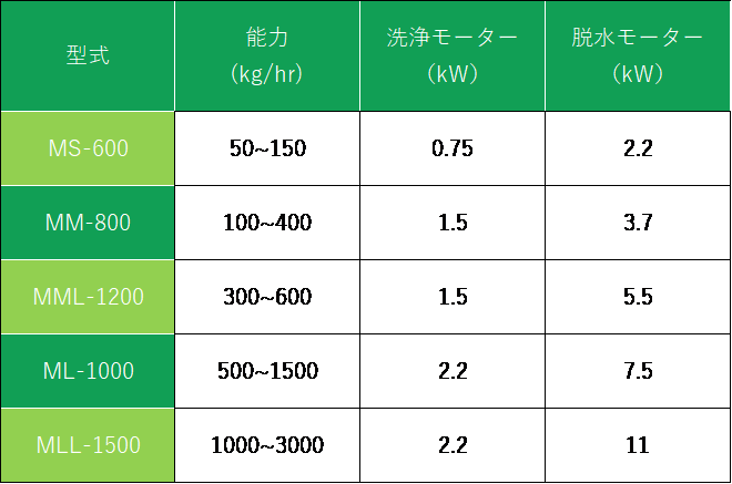 洗浄脱水機仕様一覧